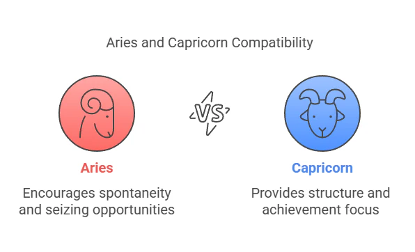 Aries and Capricorn Compatibility Percentage: Fire Meets Earth in Love