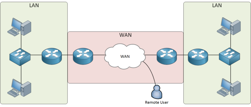 Inside the State Wide Area Network: The Invisible Digital Highway