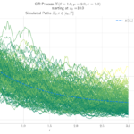 An In-Depth Review of the Cox-Ingersoll-Ross Model