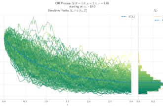 An In-Depth Review of the Cox-Ingersoll-Ross Model