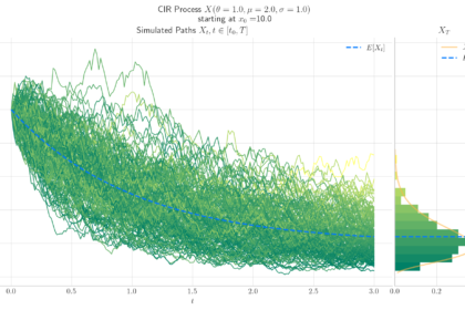An In-Depth Review of the Cox-Ingersoll-Ross Model