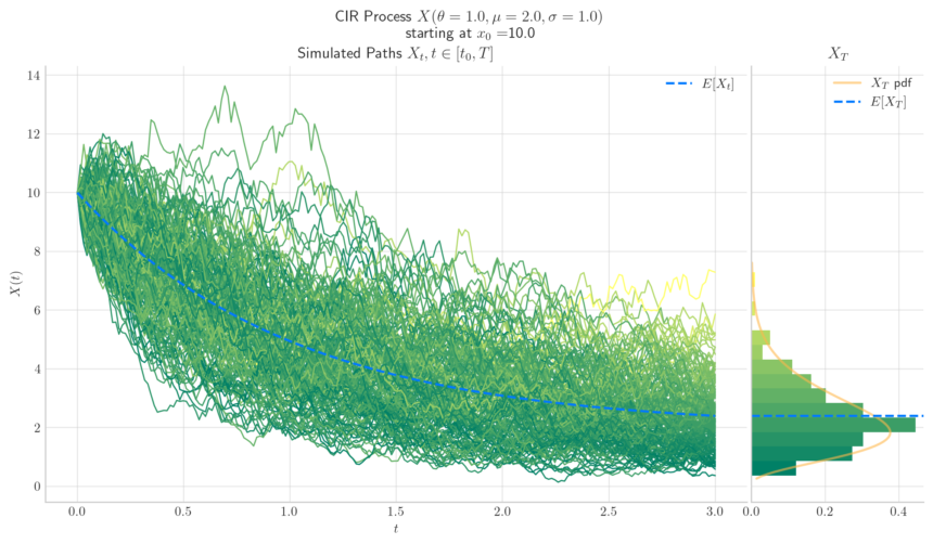 An In-Depth Review of the Cox-Ingersoll-Ross Model